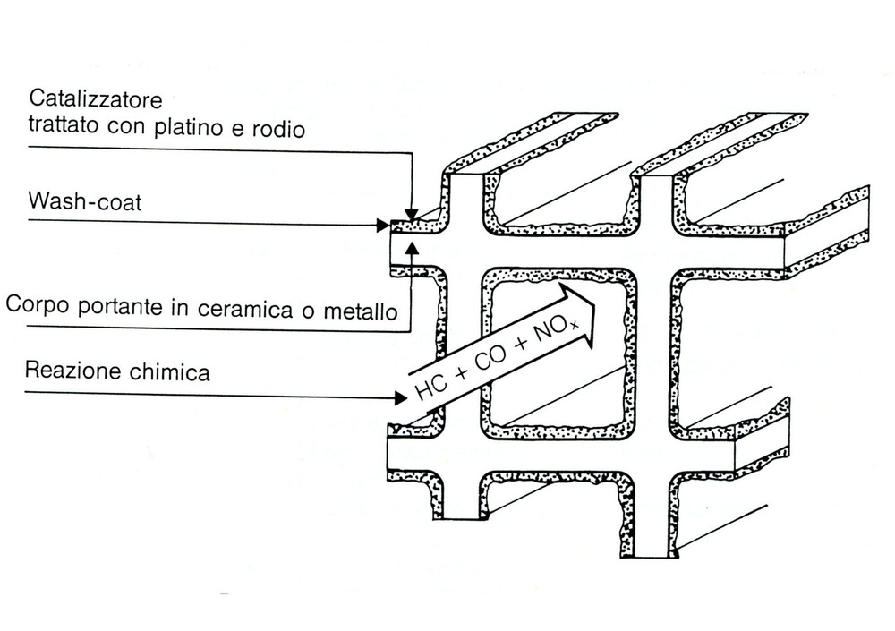 Motori e inquinamento oggi la marmitta catalitica. III Parte News Automoto.it Motori e inquinamento oggi la marmitta catalitica. III Parte News Automoto.it