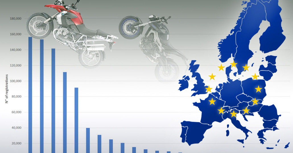 La moto in Europa a +4,7%, bene l’Italia. L’elettrico in crescita