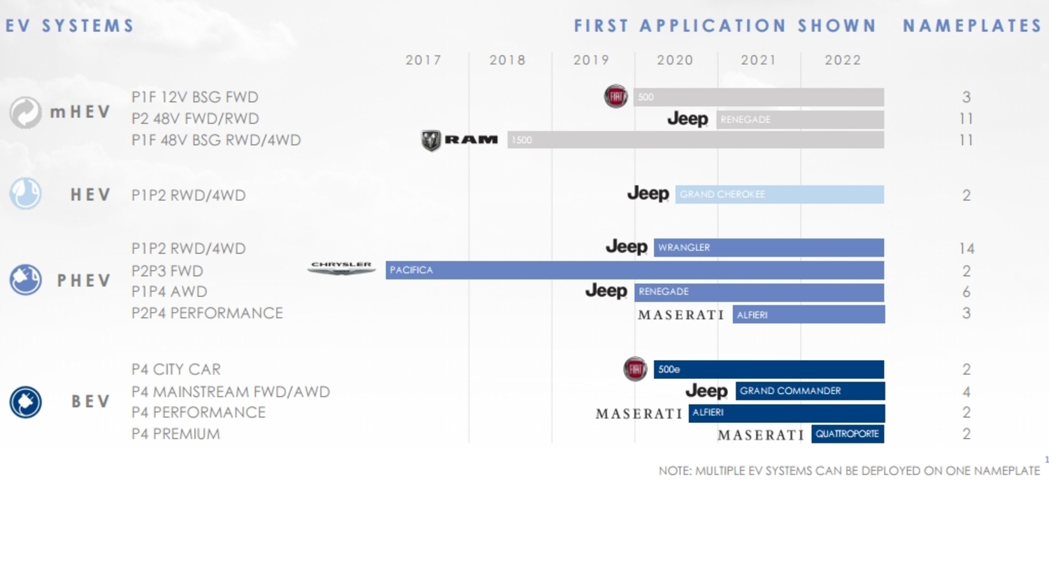 Nuovo Piano FCA 2022, Motorizzazioni & Emissioni