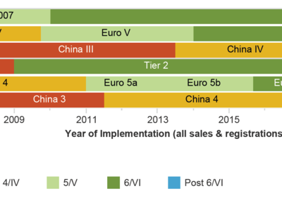 Auto Euro 6 A B C O D Quali Sono Le Differenze News Automoto It