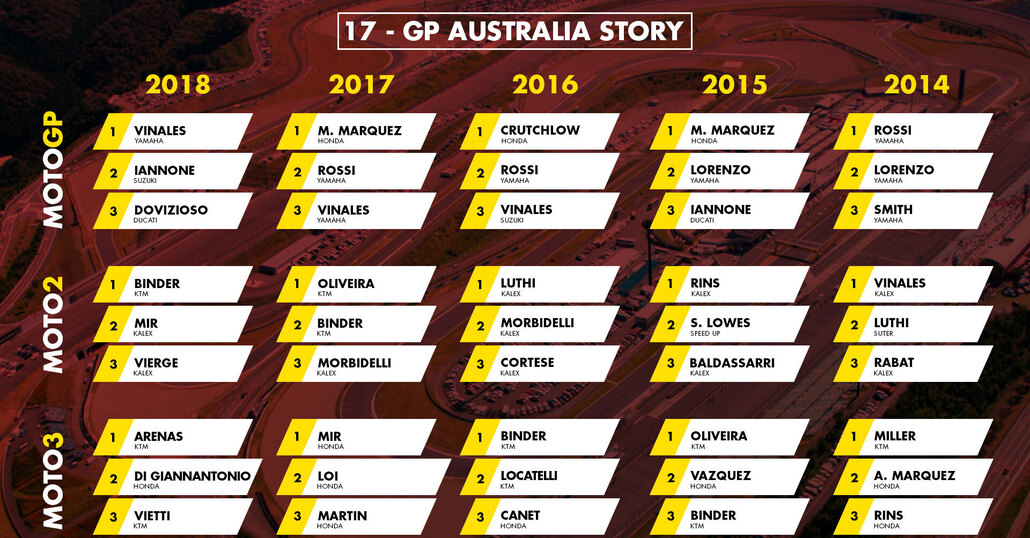 MotoGP Australia 2019: vincitori e statistiche delle ultime edizioni a Phillip Island