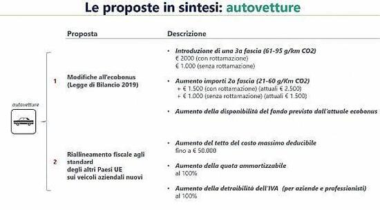 Unrae propone al Governo di prevedere una terza fascia per l'Ecobonus dei privati e una diversa e più ampia fiscalità a favore delle imprese che acquistano un'auto