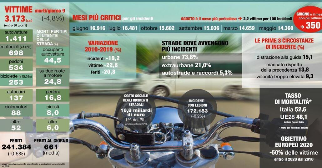 Incidenti stradali. Calano in Italia ma non fra i motociclisti