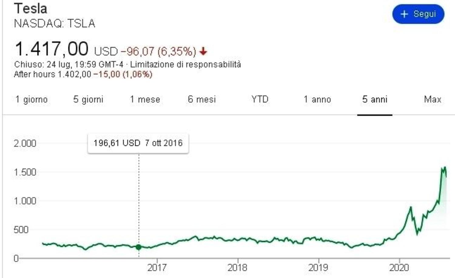 Azioni Tesla, da sempre sullaltalena ma capitalizzazione record in rapporto alla quantità di vetture, pure se cè il Covid