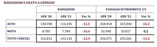 Radiazioni e passaggi di proprietà registrati a gennaio 2021 a confronto con il 2020