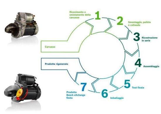 Bosch eXchange, più rigenerazione dei componenti e più rispetto per l’ambiente Bosch eXchange, più rigenerazione dei componenti e più rispetto per l’ambiente