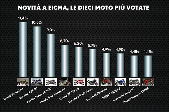 Sondaggio Moto.it: La Scrambler Ducati è la più votata fra le novità 2015 Sondaggio Moto.it: La Scrambler Ducati è la più votata fra le novità 2015